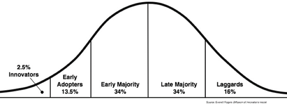 De innovatiecurve onderscheid vijf groepen rond de acceptatie van een transitie: voorlopers, vroege volgelingen, vroege meerderheid, late meerderheid en achterblijvers.